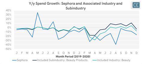 sephora stock forecast.